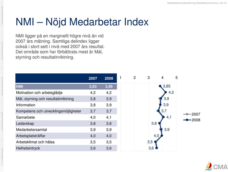 2007 2008 1 2 3 4 5 NMI 3,83 3,85 3,85 Motivation och arbetsglädje 4,2 4,2 4,2 Mål, styrning och resultatinriktning 3,8 3,9 3,9 Information 3,8 3,9 3,9 Kompetens och