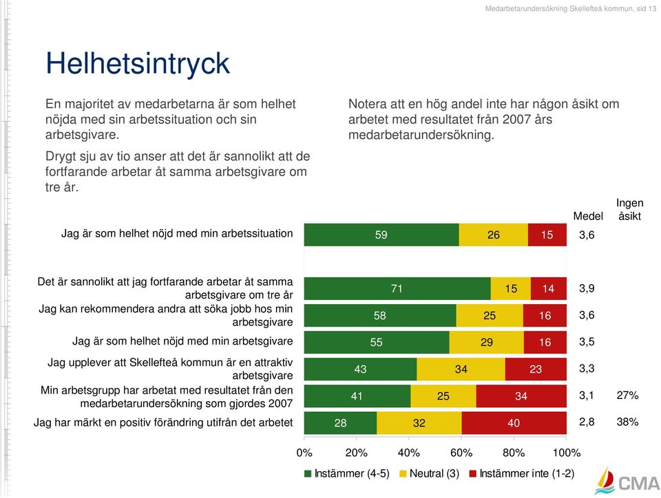 Jag är som helhet nöjd med min arbetssituation Notera att en hög andel inte har någon åsikt om arbetet med resultatet från 2007 års medarbetarundersökning.