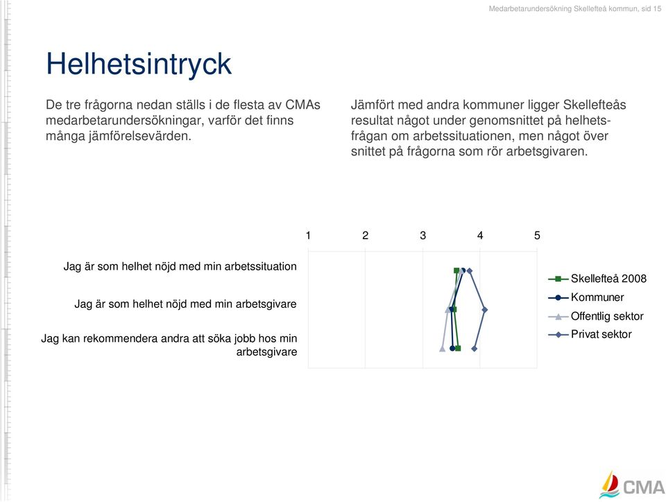 Jämfört med andra kommuner ligger Skellefteås resultat något under genomsnittet på helhetsfrågan om arbetssituationen, men något över snittet