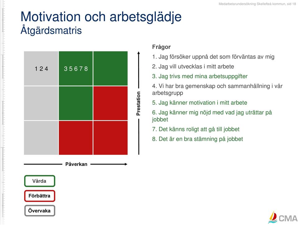 Vi har bra gemenskap och sammanhållning i vår arbetsgrupp 5. Jag känner motivation i mitt arbete 6.