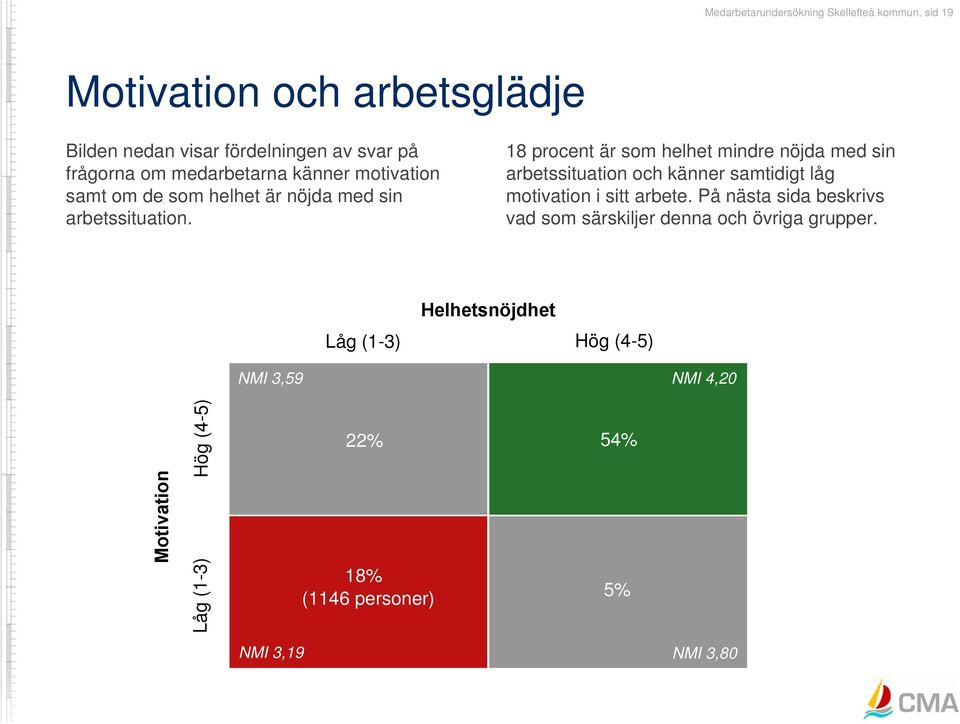 18 procent är som helhet mindre nöjda med sin arbetssituation och känner samtidigt låg motivation i sitt arbete.