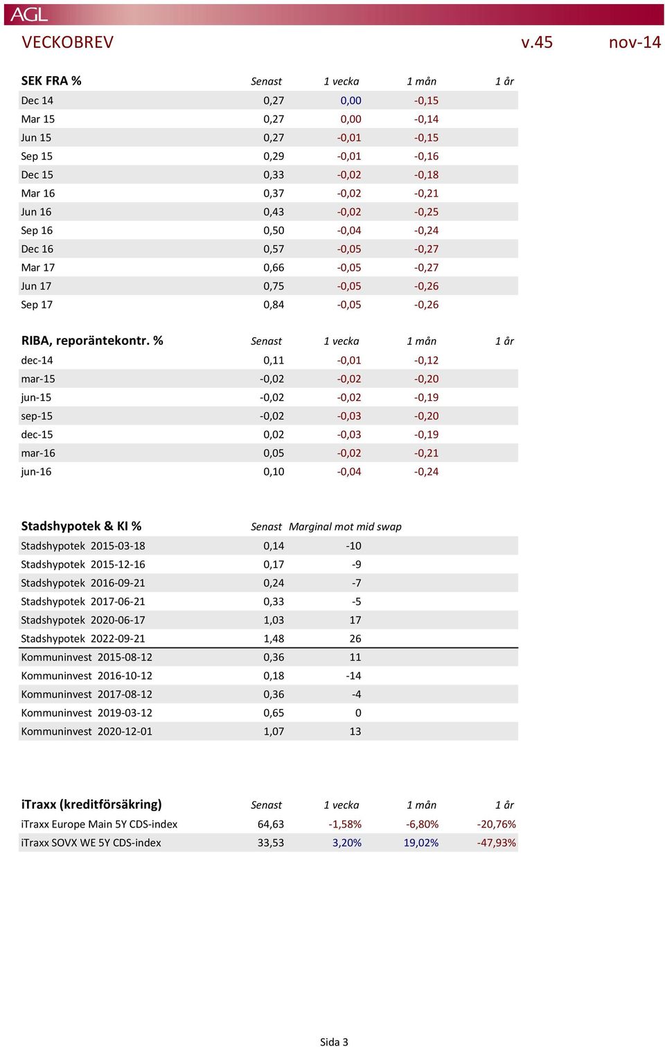 Sep 16 0,50-0,04-0,24 Dec 16 0,57-0,05-0,27 Mar 17 0,66-0,05-0,27 Jun 17 0,75-0,05-0,26 Sep 17 0,84-0,05-0,26 RIBA, reporäntekontr.