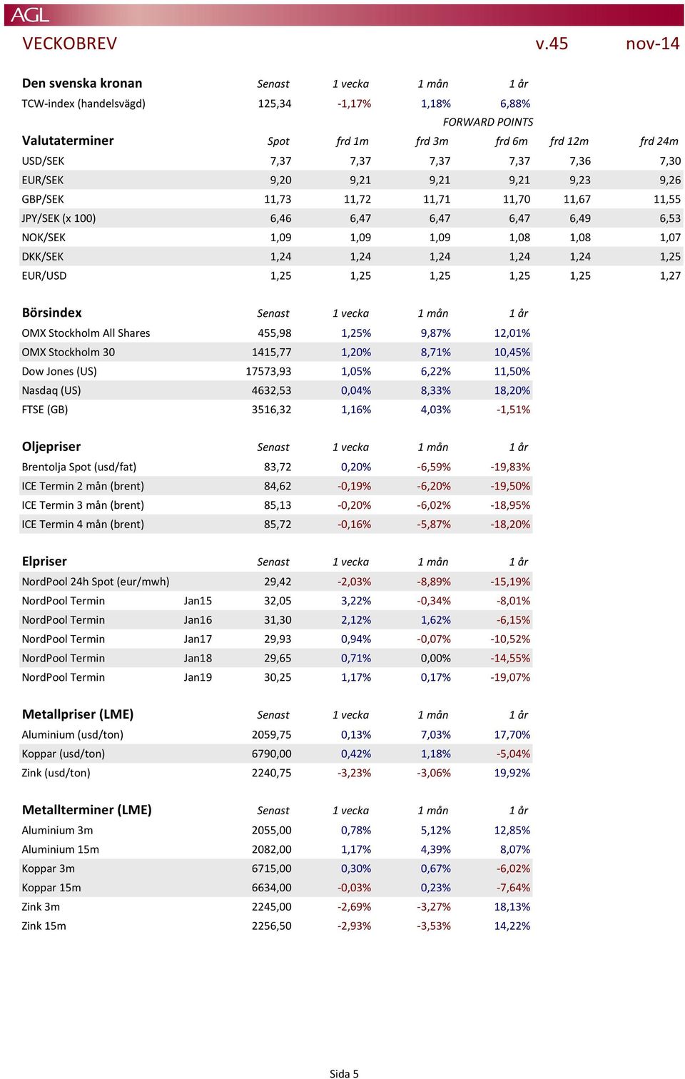 1,24 1,25 EUR/USD 1,25 1,25 1,25 1,25 1,25 1,27 Börsindex Senast 1 vecka 1 mån 1 år OMX Stockholm All Shares 455,98 1,25% 9,87% 12,01% OMX Stockholm 30 1415,77 1,20% 8,71% 10,45% Dow Jones (US)