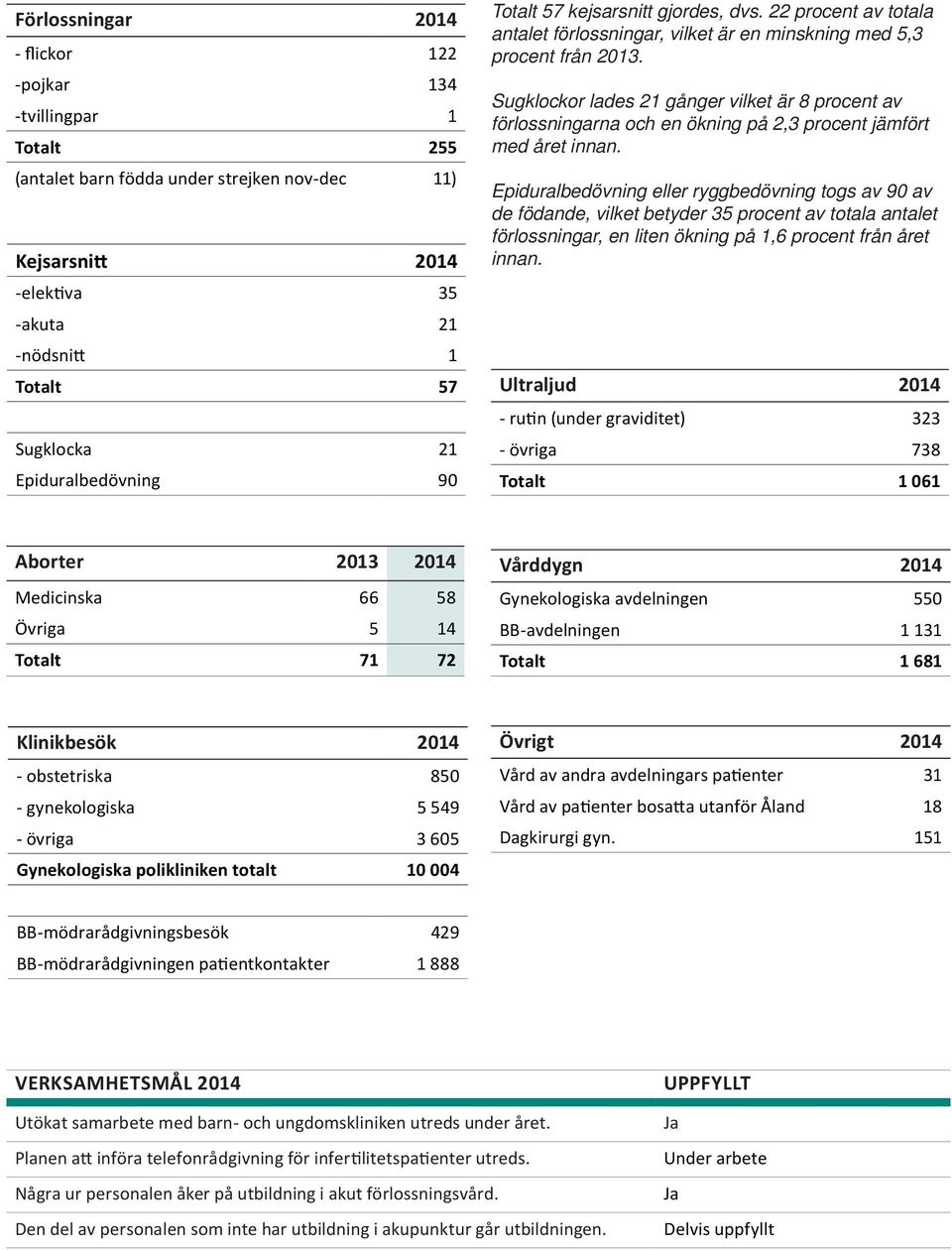 Sugklockor lades 21 gånger vilket är 8 procent av förlossningarna och en ökning på 2,3 procent jämfört med året innan.