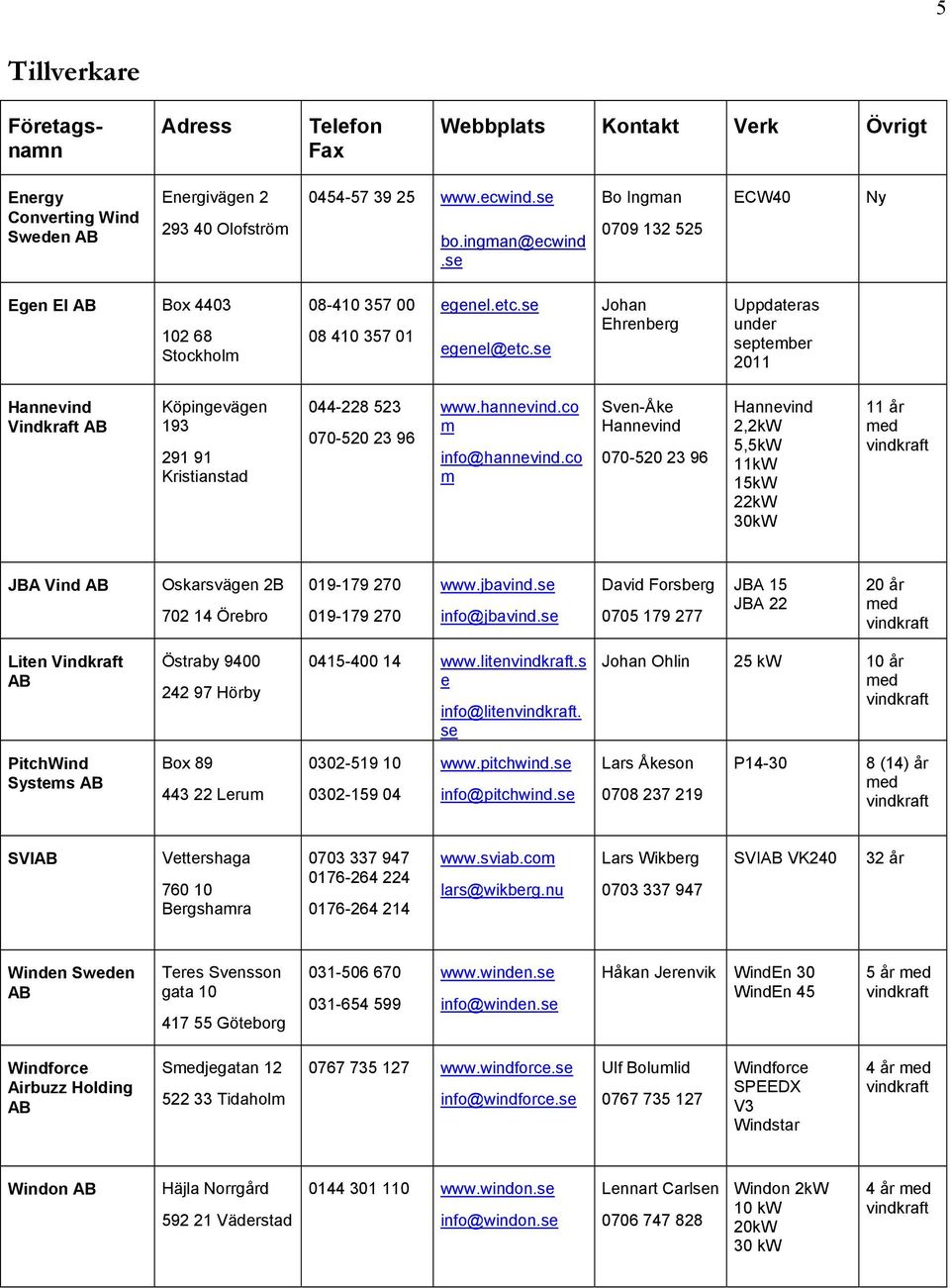 se Johan Ehrenberg Uppdateras under september 2011 Hannevind Vindkraft AB Köpingevägen 193 291 91 Kristianstad 044-228 523 070-520 23 96 www.hannevind.co m info@hannevind.