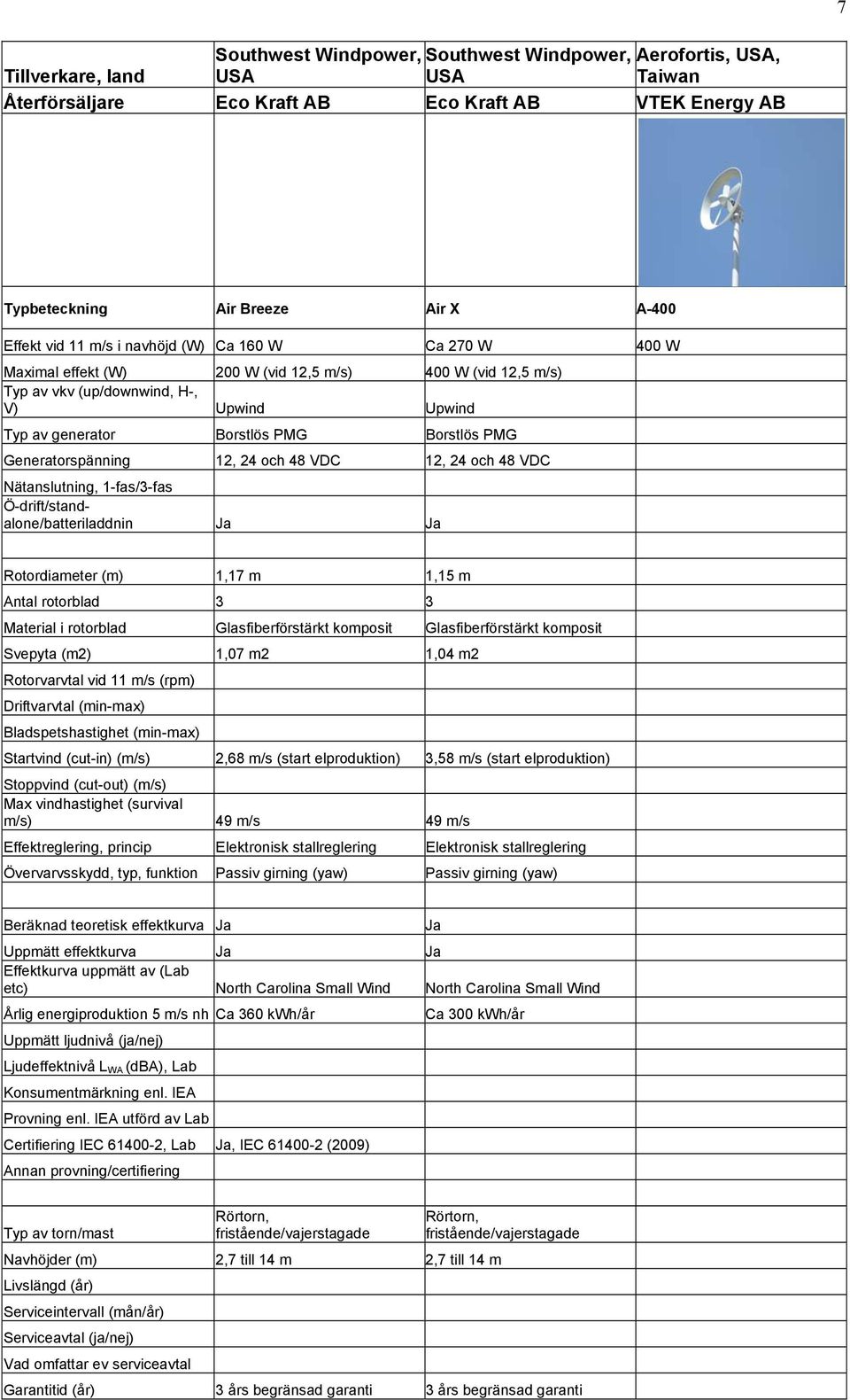 Generatorspänning 12, 24 och 48 VDC 12, 24 och 48 VDC Nätanslutning, 1-fas/3-fas Ö-drift/standalone/batteriladdnin Ja Ja Rotordiameter (m) 1,17 m 1,15 m Antal rotorblad 3 3 Material i rotorblad