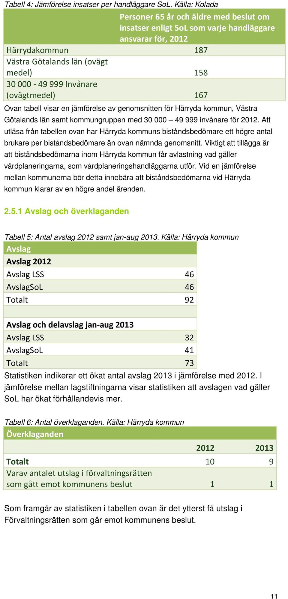 (ovägtmedel) 167 Ovan tabell visar en jämförelse av genomsnitten för Härryda kommun, Västra Götalands län samt kommungruppen med 30 000 49 999 invånare för 2012.