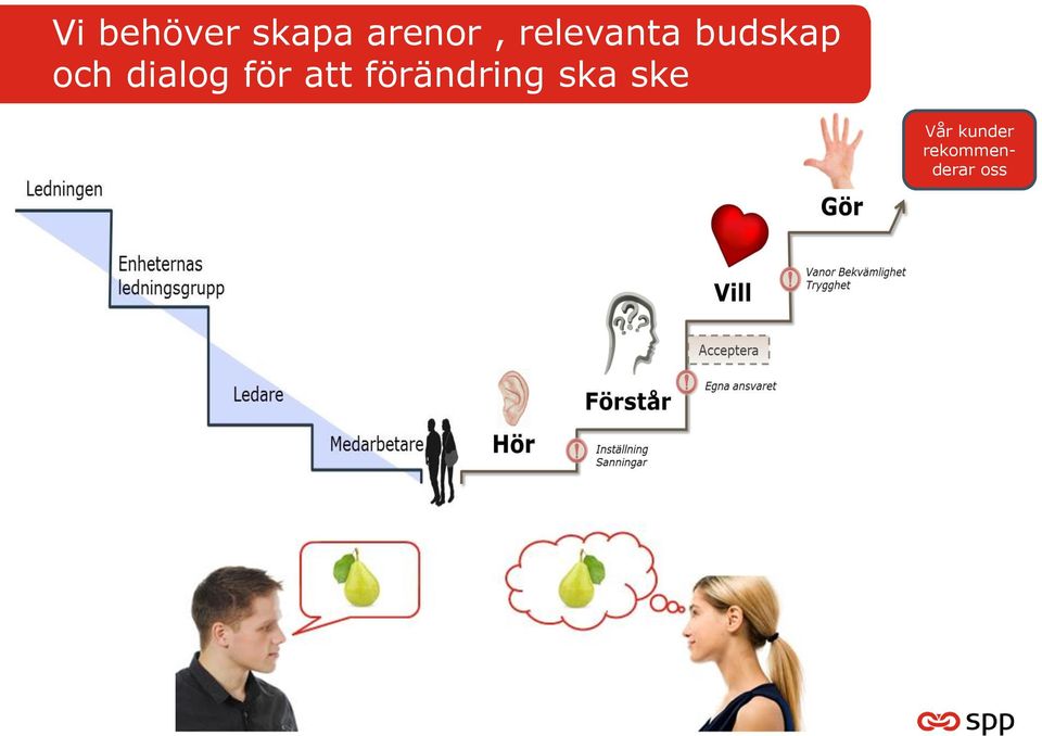 dialog för att förändring