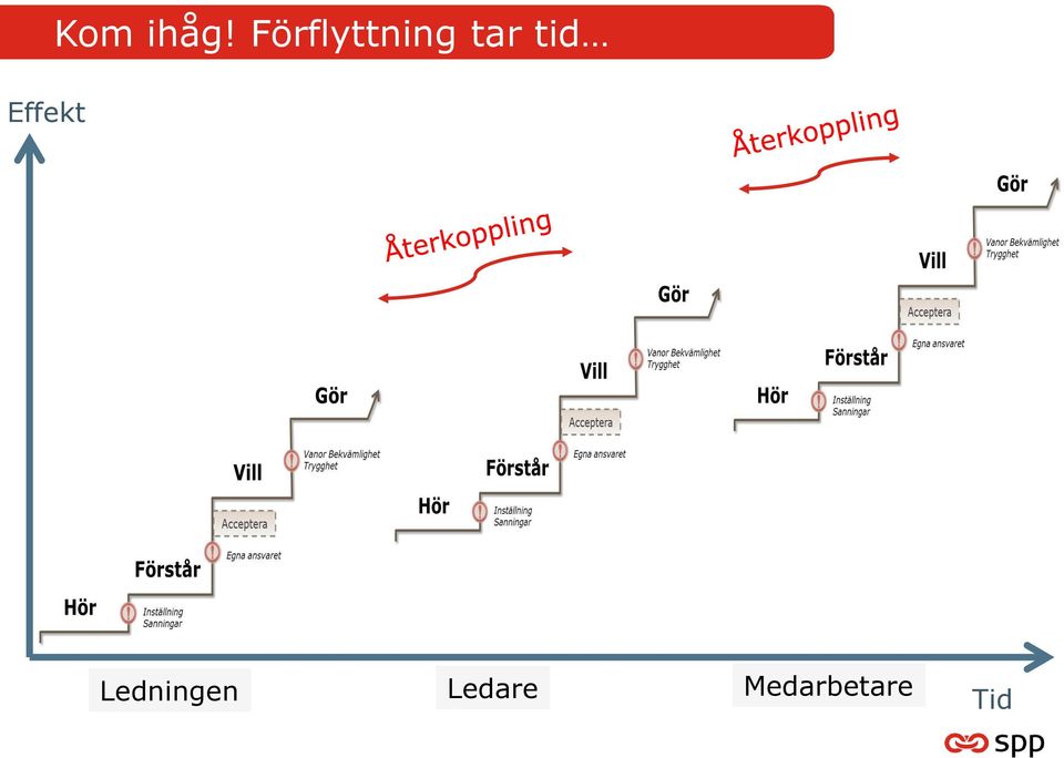 tid Ledningen