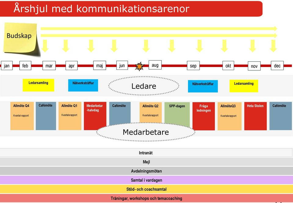 SPP-dagen Fråga -halvdag ledningen Kvartalsrapport Kvartalsrapport AllmöteQ3 Kvartalsrapport Heta Stolen Cafémöte