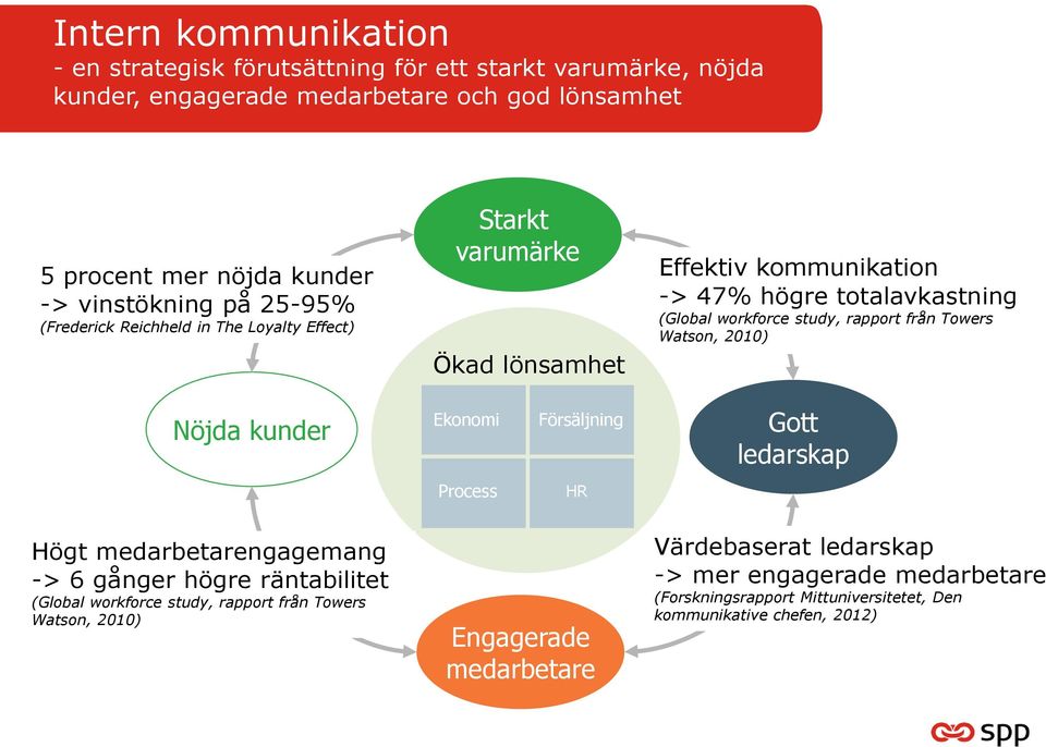 study, rapport från Towers Watson, 2010) Nöjda kunder Ekonomi Försäljning Gott ledarskap Process HR Högt medarbetarengagemang -> 6 gånger högre räntabilitet (Global