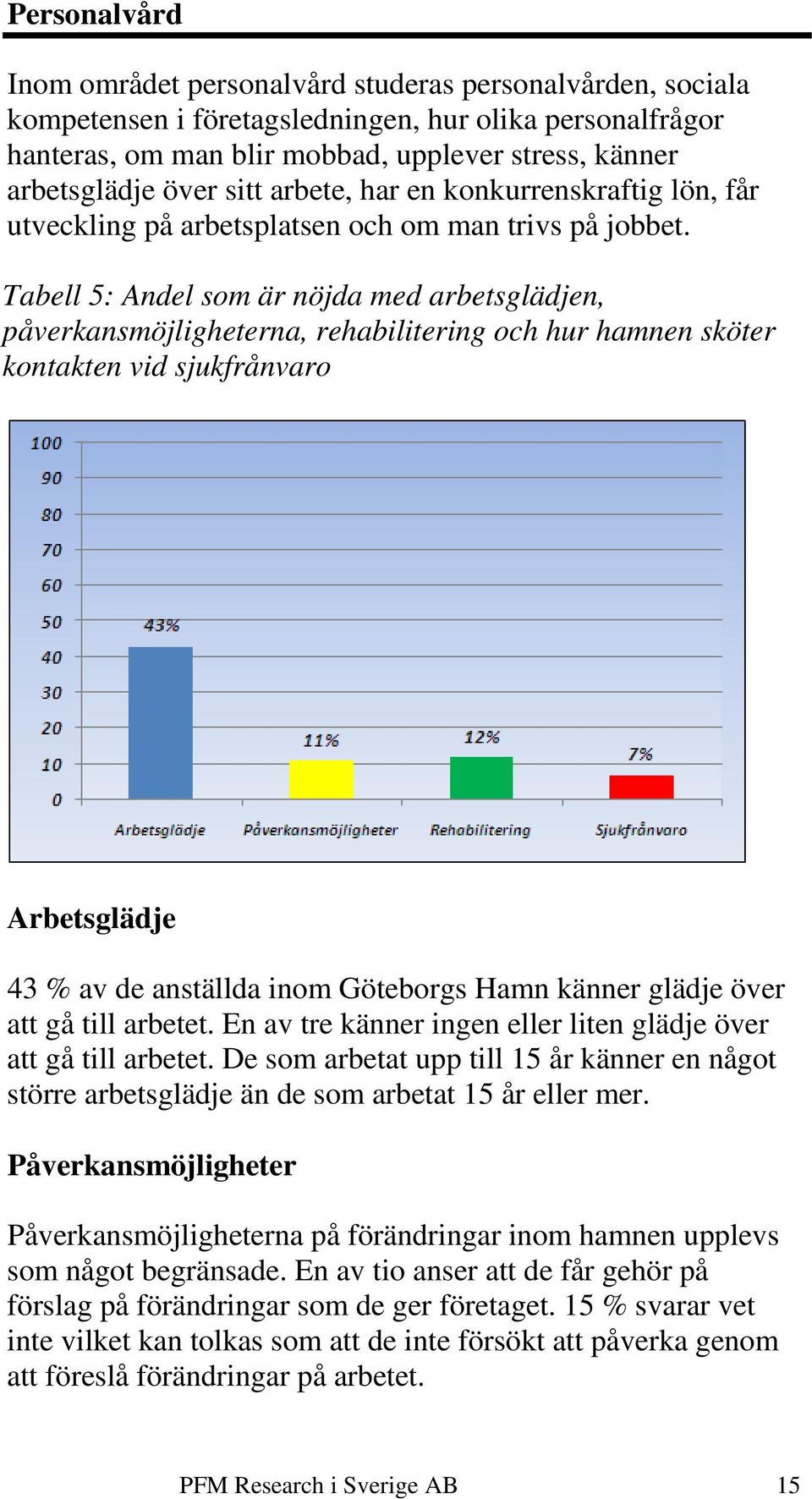 Tabell 5: Andel som är nöjda med arbetsglädjen, påverkansmöjligheterna, rehabilitering och hur hamnen sköter kontakten vid sjukfrånvaro Arbetsglädje 43 % av de anställda inom Göteborgs Hamn känner