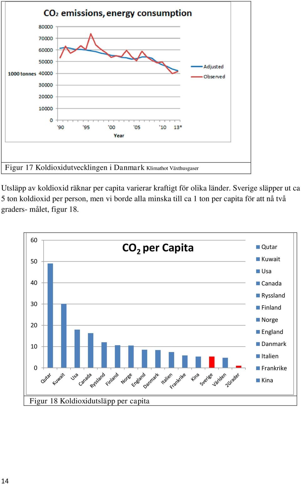 Sverige släpper ut ca 5 ton koldioxid per person, men vi borde alla minska till ca 1 ton per capita för att nå