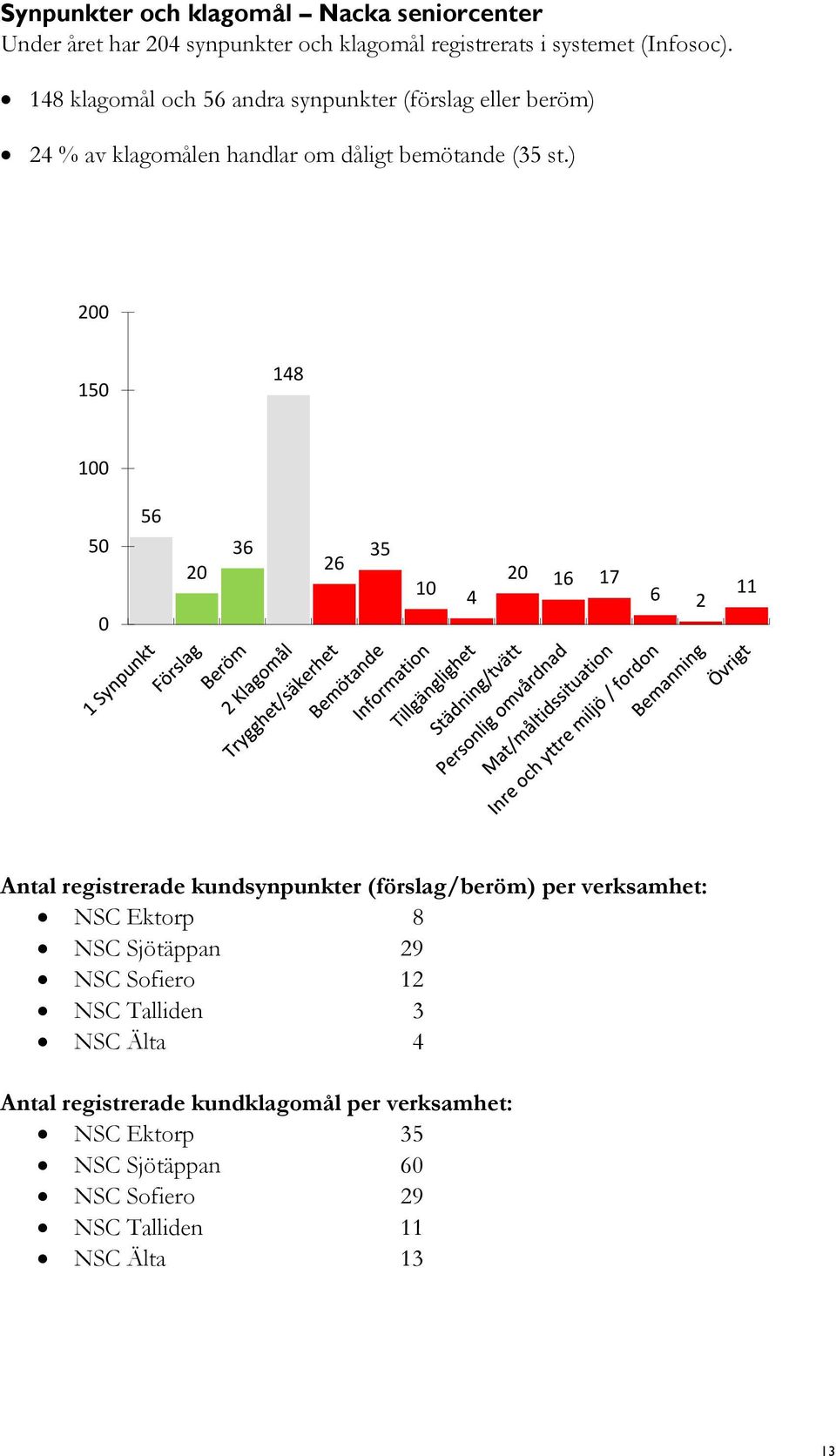 ) 200 10 18 100 0 0 6 20 36 26 3 10 20 16 17 6 2 11 Antal registrerade kundsynpunkter (förslag/beröm) per verksamhet: NSC Ektorp 8 NSC