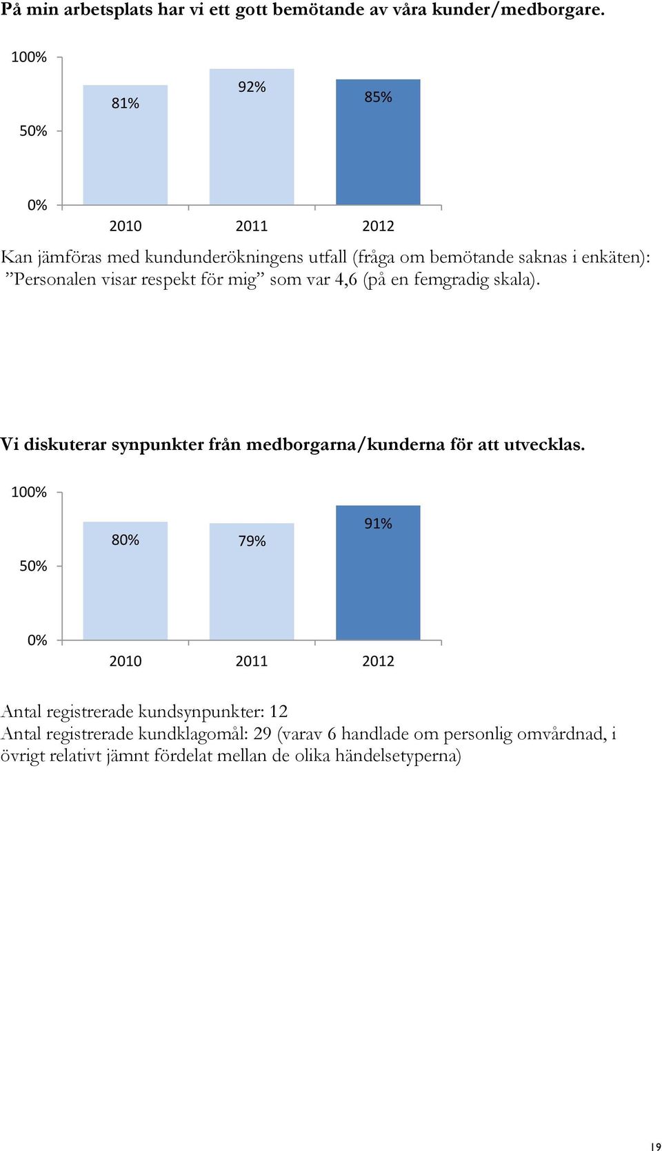 för mig som var,6 (på en femgradig skala). Vi diskuterar synpunkter från medborgarna/kunderna för att utvecklas.