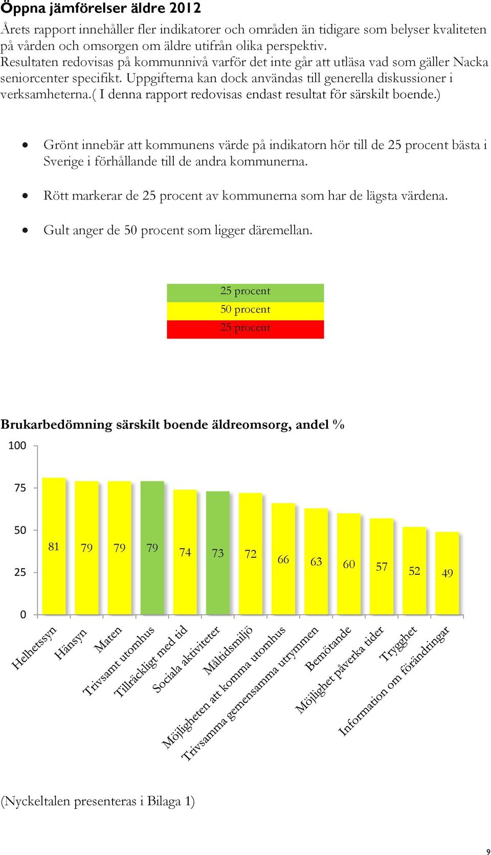 ( I denna rapport redovisas endast resultat för särskilt boende.) Grönt innebär att kommunens värde på indikatorn hör till de 2 procent bästa i Sverige i förhållande till de andra kommunerna.