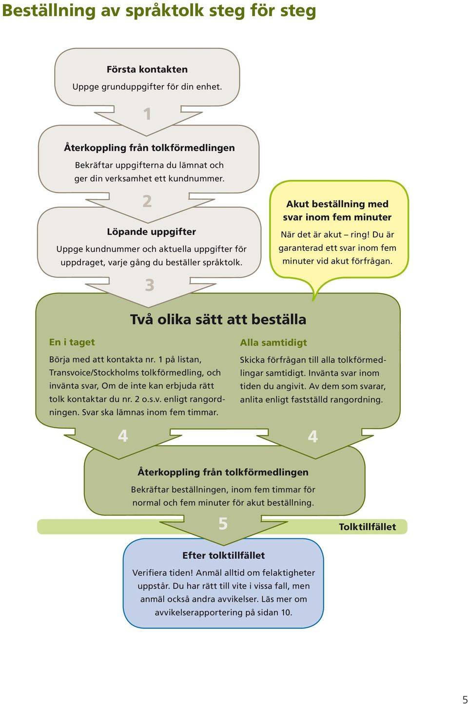 Du är garanterad ett svar inom fem minuter vid akut förfrågan. Två olika sätt att beställa En i taget Börja med att kontakta nr.