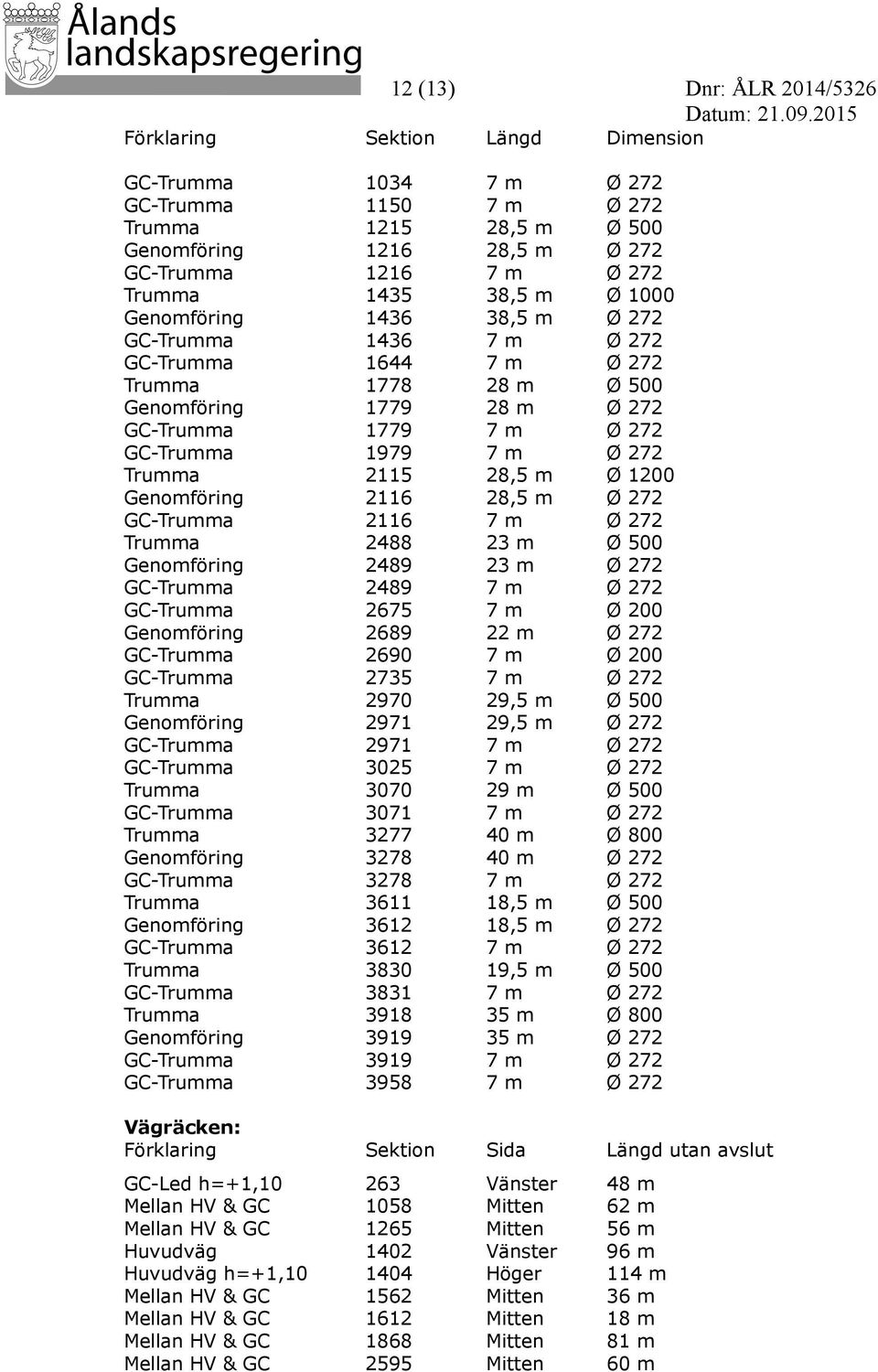 Trumma 2115 28,5 m Ø 1200 Genomföring 2116 28,5 m Ø 272 GC-Trumma 2116 7 m Ø 272 Trumma 2488 23 m Ø 500 Genomföring 2489 23 m Ø 272 GC-Trumma 2489 7 m Ø 272 GC-Trumma 2675 7 m Ø 200 Genomföring 2689