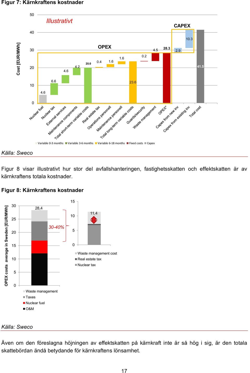6 Variable -3 months Variable 3-6 months Variable 6-18 months Fixed costs Capex Källa: Sweco Figur 8 visar illustrativt hur stor del avfallshanteringen, fastighetsskatten och effektskatten är av