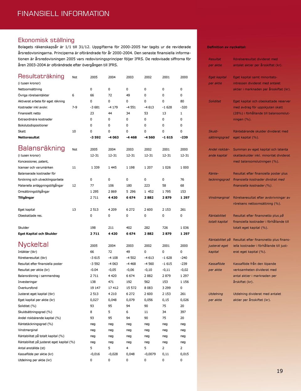 De redovisade siffrorna för åren 2003-2004 är oförändrade efter övergången till IFRS. Definition av nyckeltal: Resultat Rörelseresultat dividerat med per aktie antalet aktier per årsskiftet (kr).