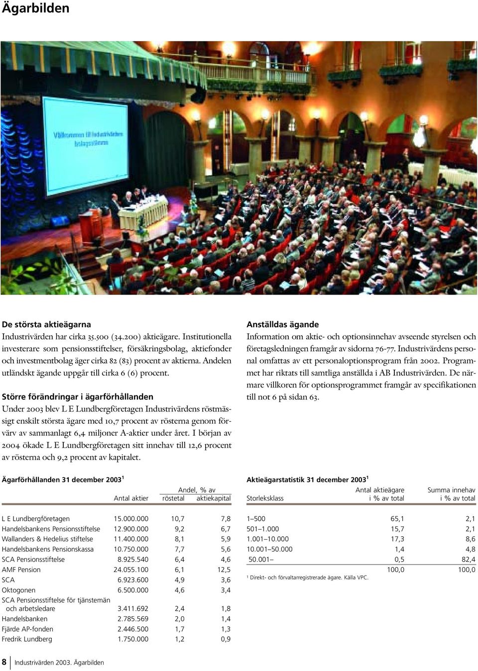 Större förändringar i ägarförhållanden Under 2003 blev L E Lundbergföretagen Industrivärdens röstmässigt enskilt största ägare med 10,7 procent av rösterna genom förvärv av sammanlagt 6,4 miljoner