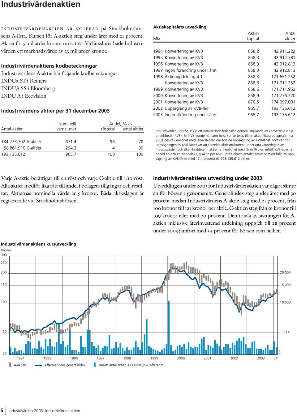 ST i Reuters INDUA SS i Bloomberg INDU A i Ecovision Industrivärdens aktier per 31 december 2003 Nominellt Andel, % av Antal aktier värde, mkr röstetal antal aktier 134.273.