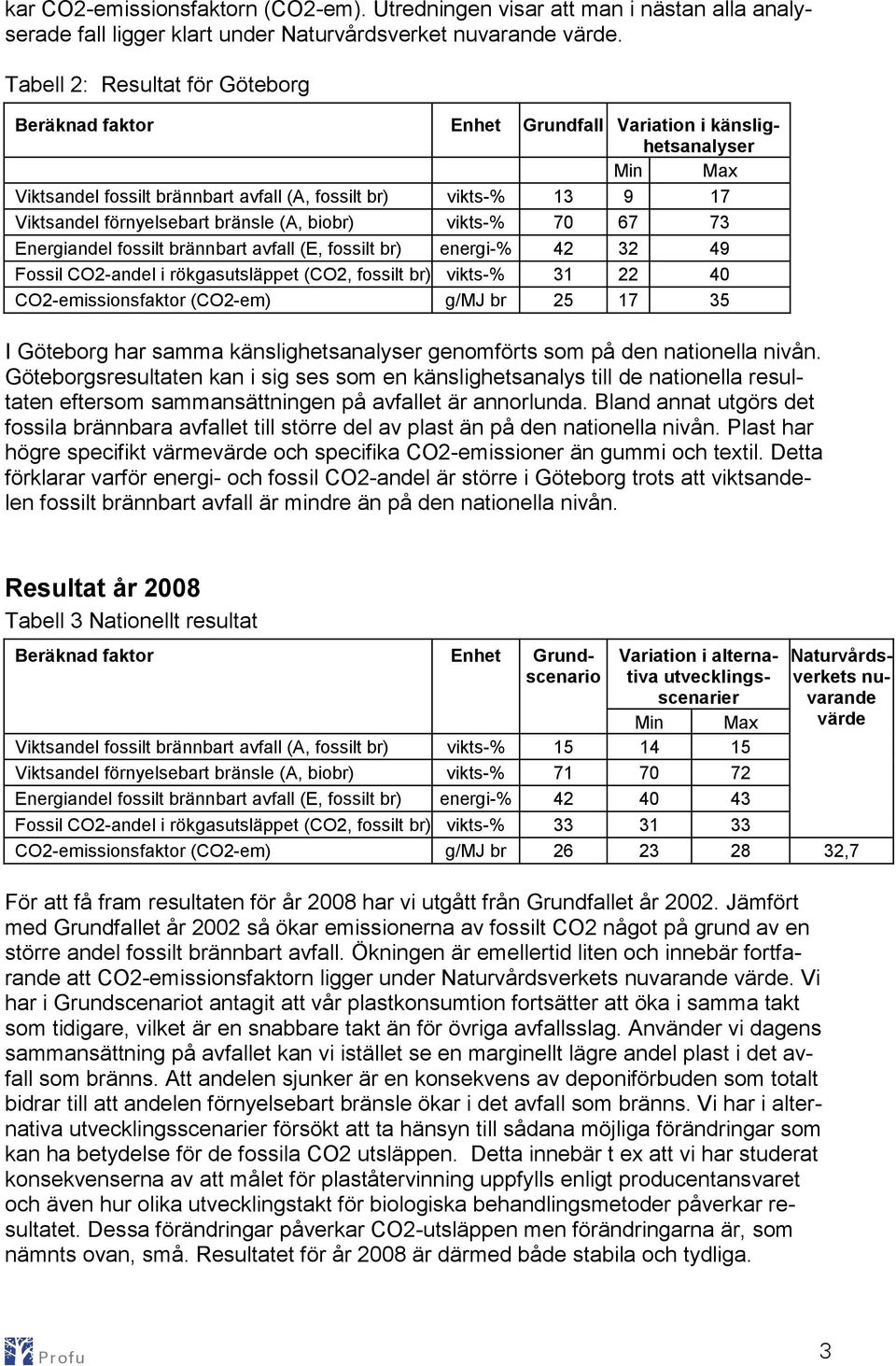 bränsle (A, biobr) vikts-% 70 67 73 Energiandel fossilt brännbart avfall (E, fossilt br) energi-% 42 32 49 Fossil CO2-andel i rökgasutsläppet (CO2, fossilt br) vikts-% 31 22 40 CO2-emissionsfaktor