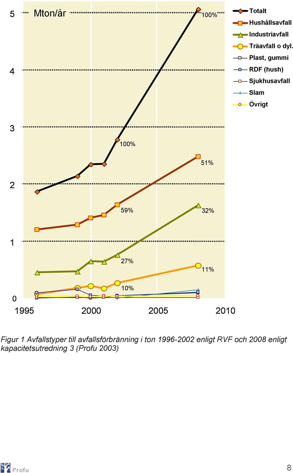 27% 11% 0 10% 1995 2000 2005 2010 Figur 1 Avfallstyper till