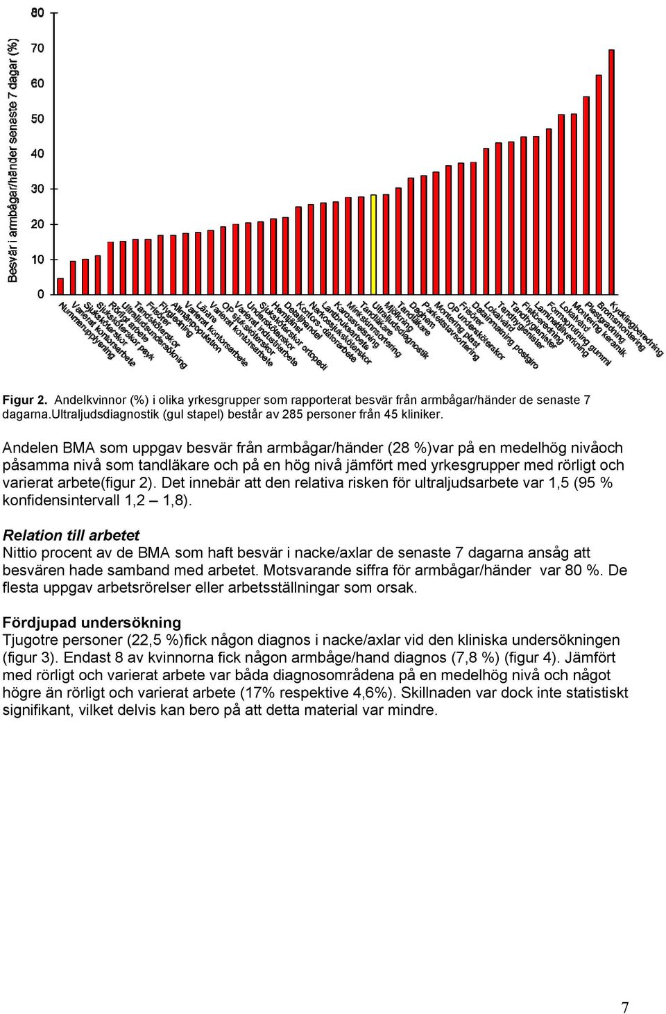 Det innebär att den relativa risken för ultraljudsarbete var 1,5 (95 % konfidensintervall 1,2 1,8).