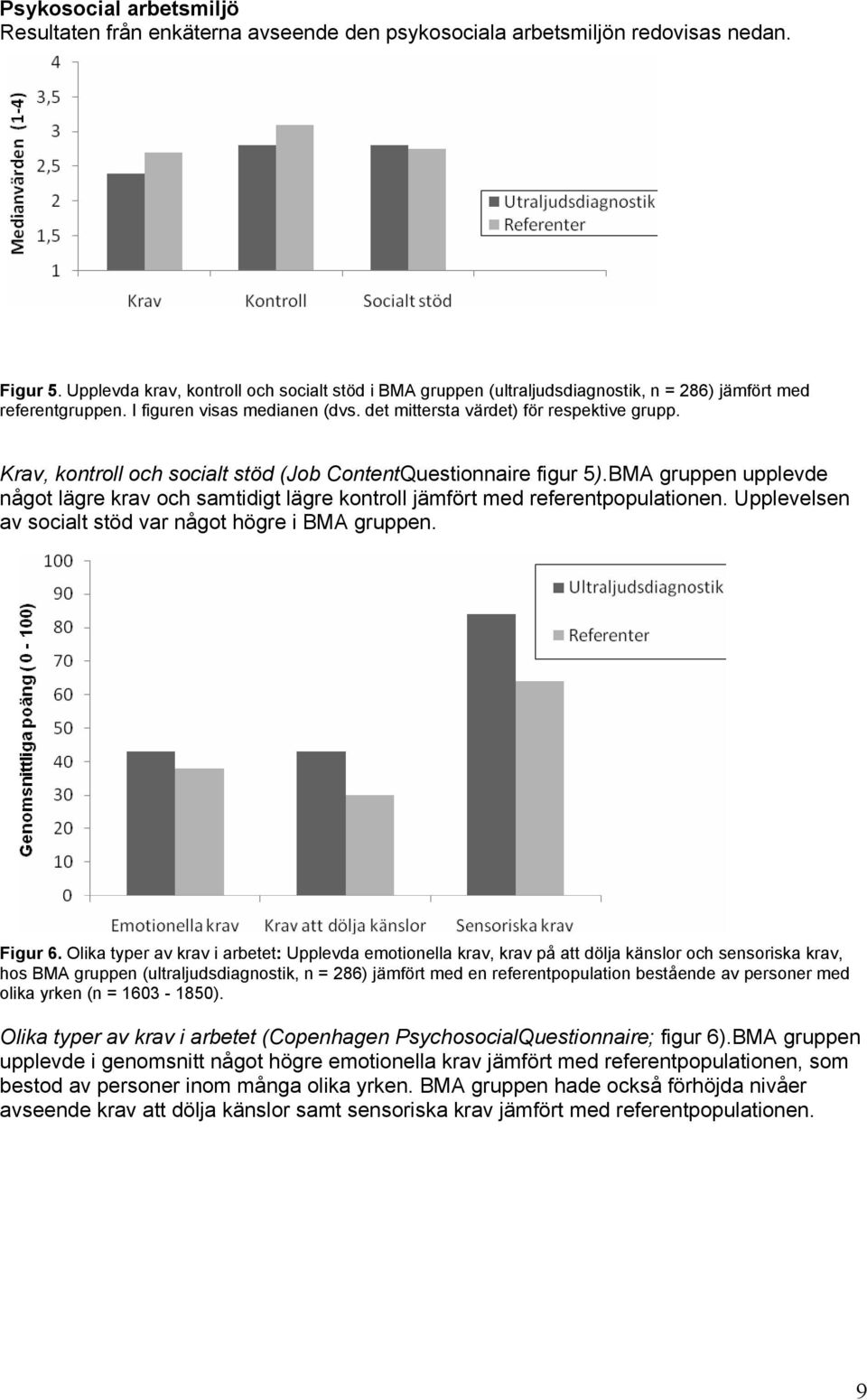 Krav, kontroll och socialt stöd (Job ContentQuestionnaire figur 5).BMA gruppen upplevde något lägre krav och samtidigt lägre kontroll jämfört med referentpopulationen.