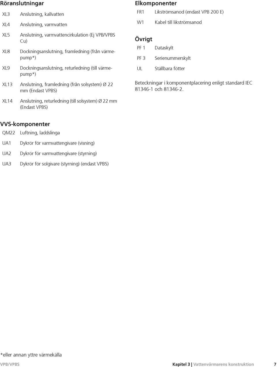 solsystem) Ø 22 mm (Endast VPBS) Anslutning, returledning (till solsystem) Ø 22 mm (Endast VPBS) UL Ställbara fötter Beteckningar i komponentplacering enligt standard IEC 81346-1 och 81346-2.