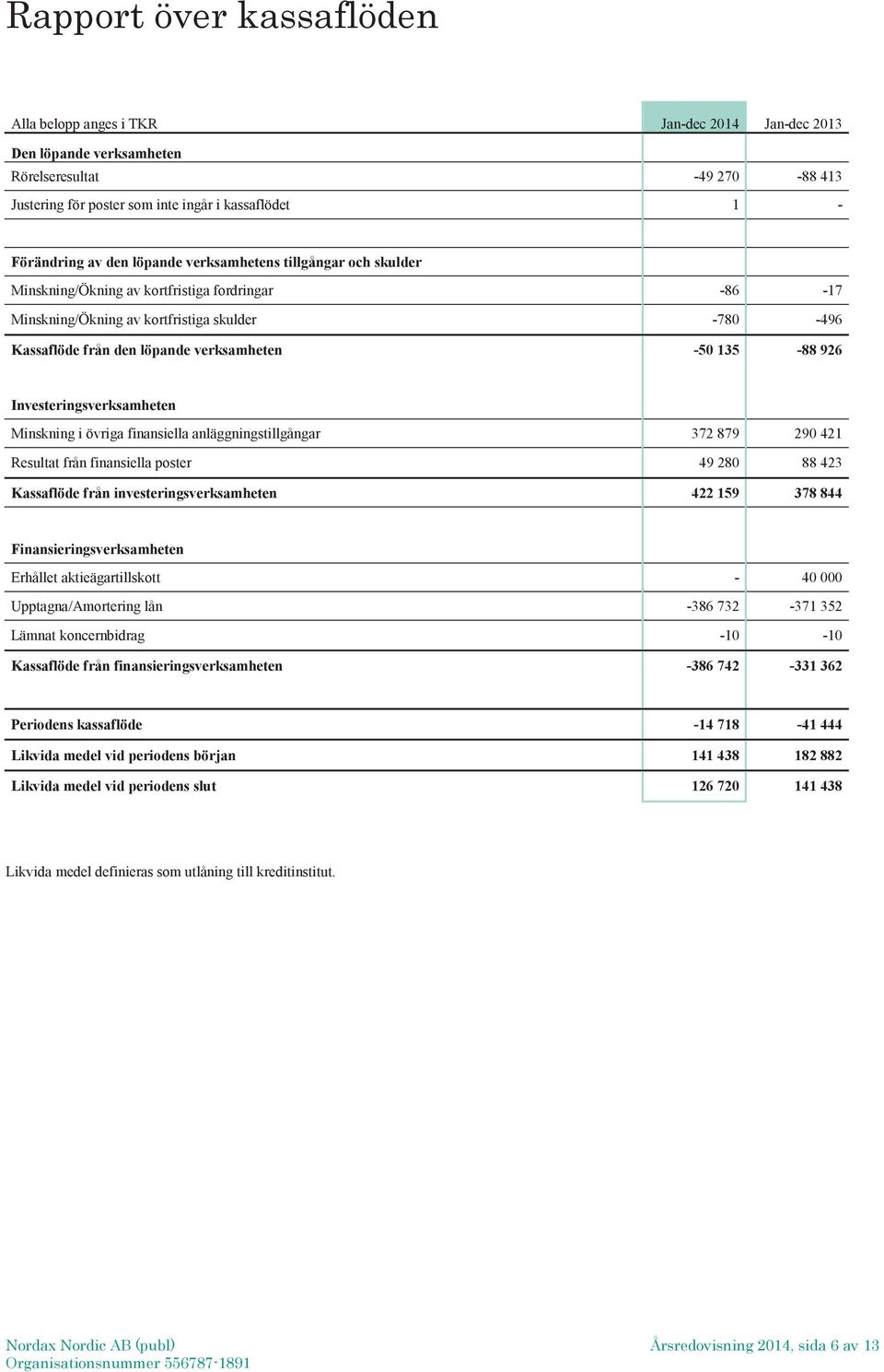 Investeringsverksamheten Minskning i övriga finansiella anläggningstillgångar 372 879 290 421 Resultat från finansiella poster 49 280 88 423 Kassaflöde från investeringsverksamheten 422 159 378 844