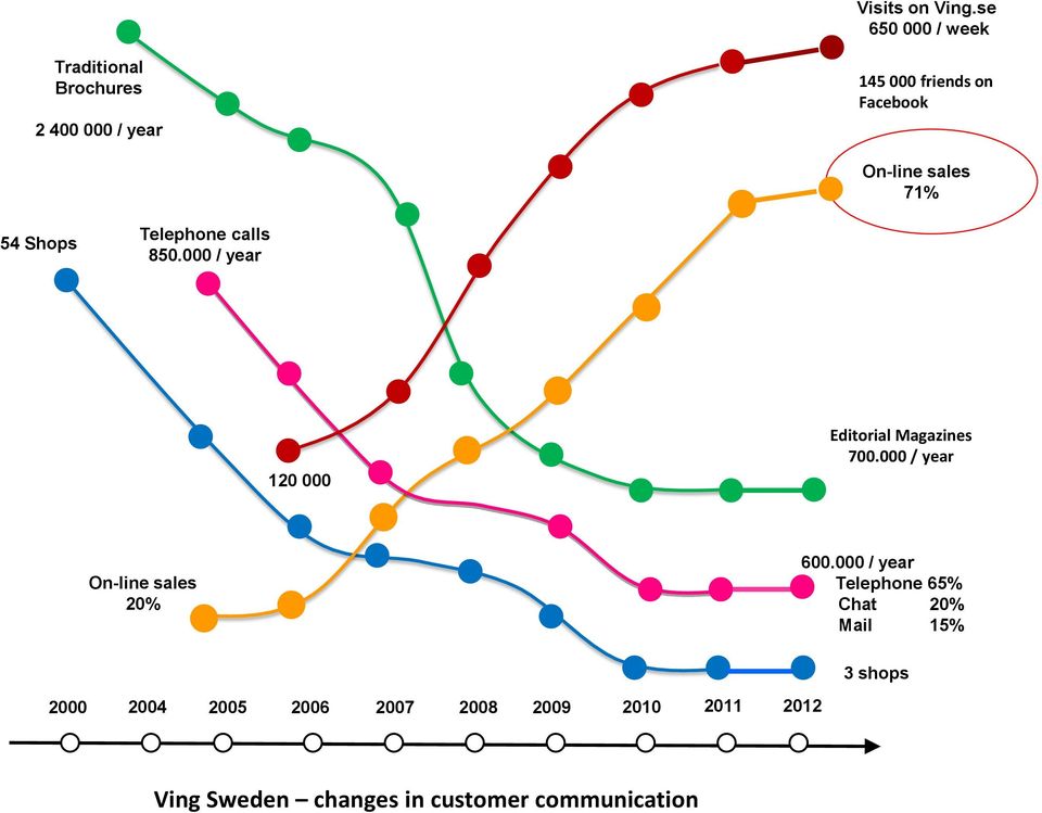 sales 71% 54 Shops Telephone calls 850.000 / year 120 000 Editorial Magazines 700.