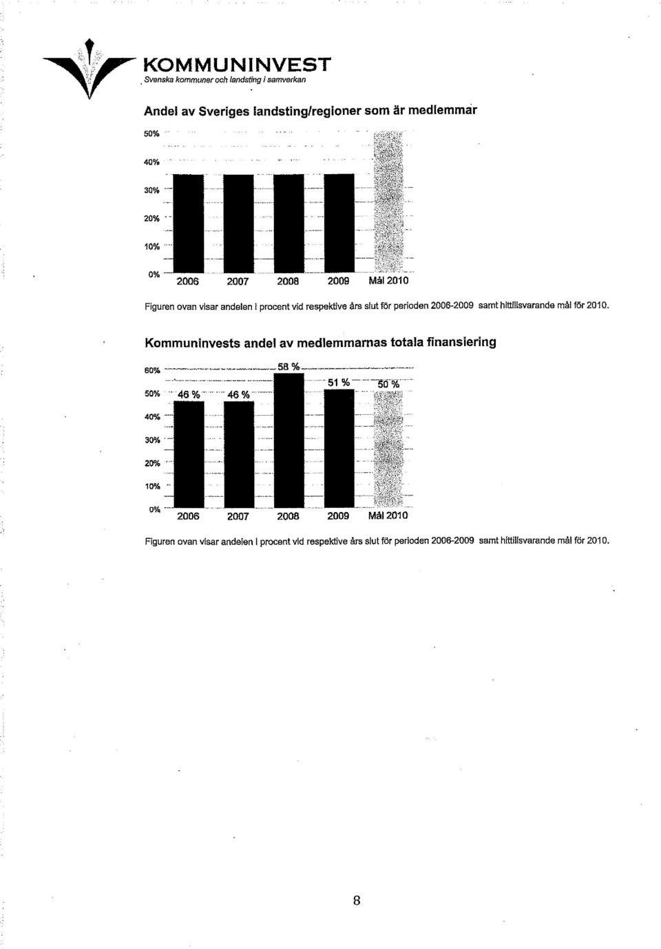 Kommuninvests andel av medlemmarnas totala finansiering 50% - 46%- 46% ---51%- 5D% --- 30% 20% 10% 0% 2006 2007 2008 2009