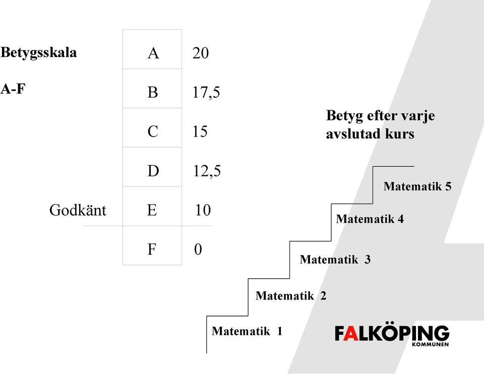 varje avslutad kurs Matematik 4