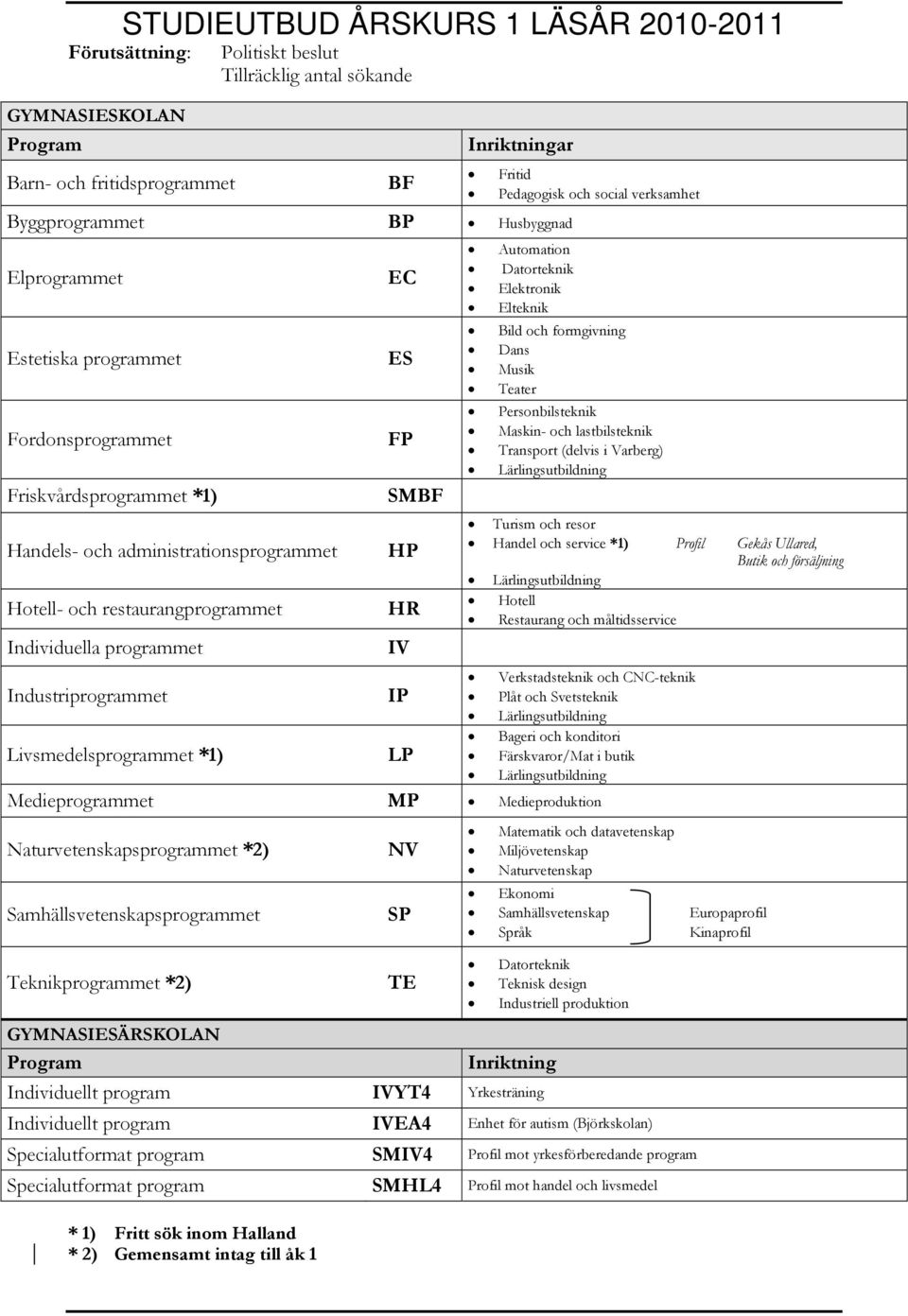 restaurangprogrammet Individuella programmet Industriprogrammet Livsmedelsprogrammet *1) EC ES FP SMBF HP HR IV IP LP Fritid Pedagogisk och social verksamhet Automation Datorteknik Elektronik