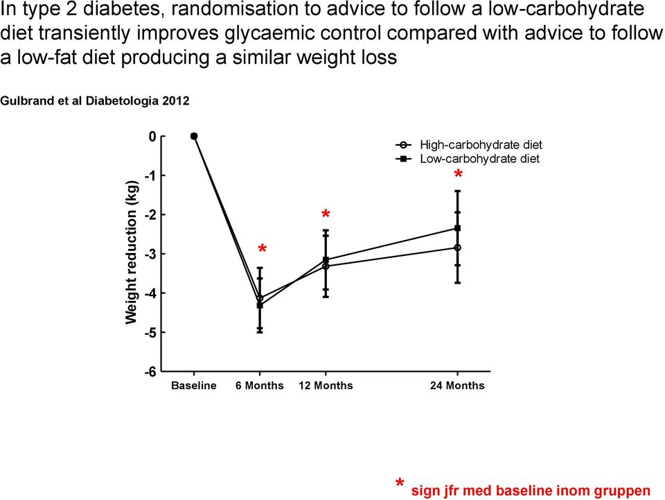 producing a similar weight loss Gulbrand et al Diabetologia 2012 0-1 -2-3 * * High-carbohydrate