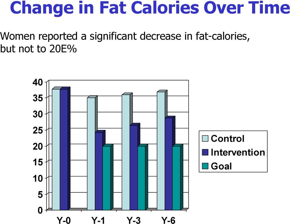 fat-calories, but not to 20E% 40 35 30 25