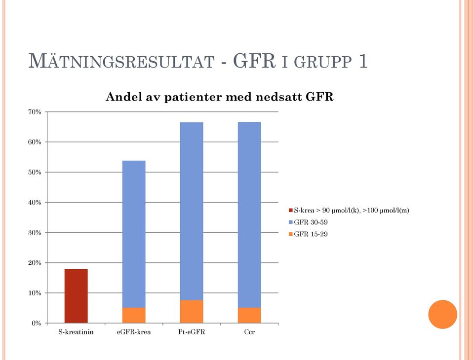 S-krea > 90 µmol/l(k), >100 µmol/l(m) GFR 30-59