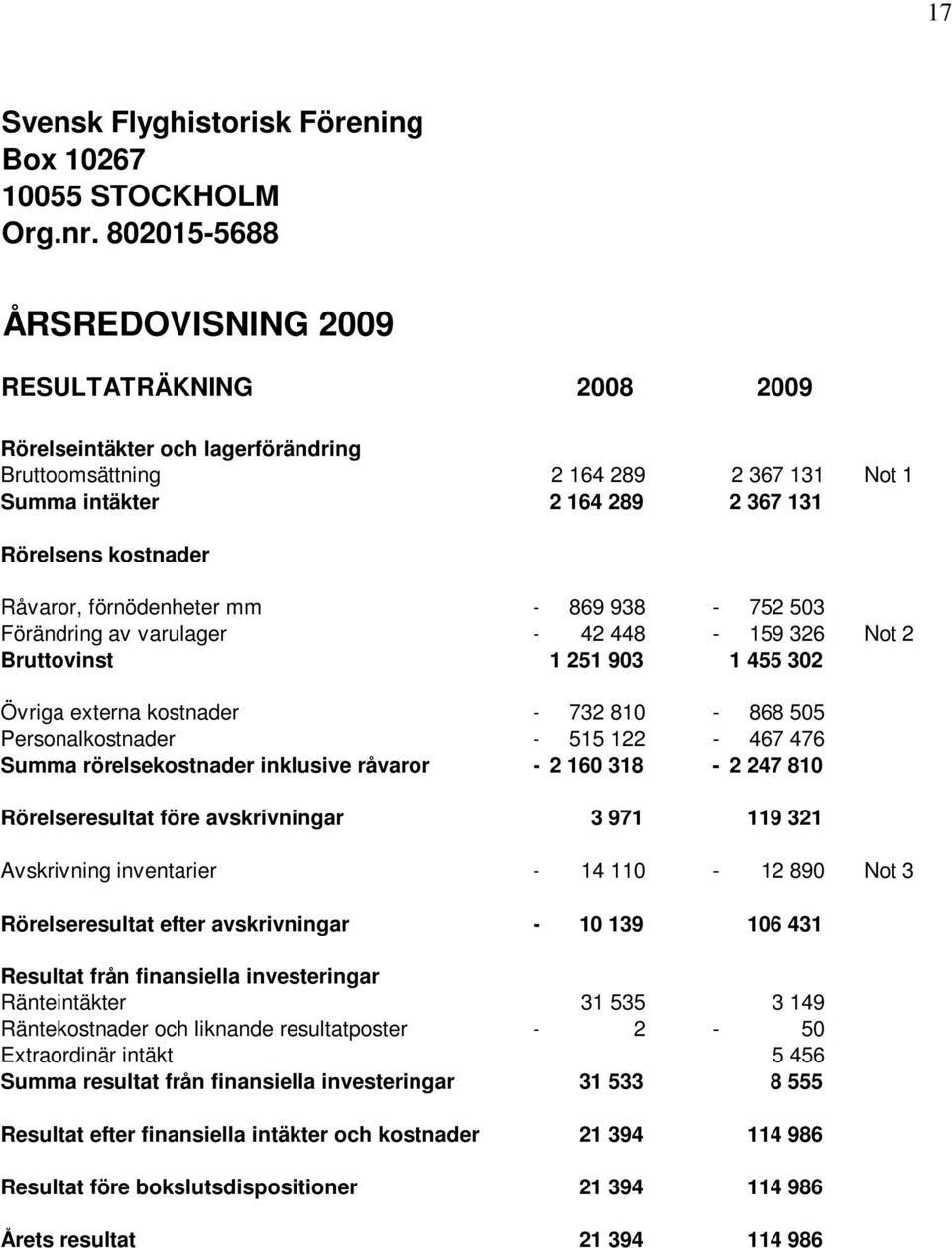 Råvaror, förnödenheter mm - 869 938-752 503 Förändring av varulager - 42 448-159 326 Not 2 Bruttovinst 1 251 903 1 455 302 Övriga externa kostnader - 732 810-868 505 Personalkostnader - 515 122-467