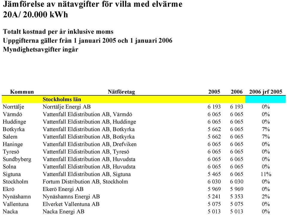 Norrtälje Energi AB 6 193 6 193 0% Värmdö Vattenfall Eldistribution AB, Värmdö 6 065 6 065 0% Huddinge Vattenfall Eldistribution AB, Huddinge 6 065 6 065 0% Botkyrka Vattenfall Eldistribution AB,