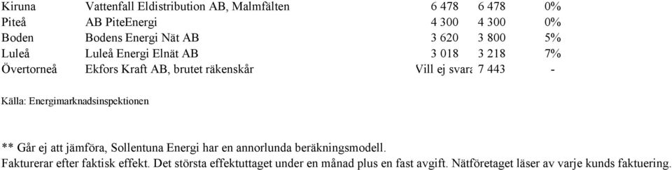 Källa: Energimarknadsinspektionen ** Går ej att jämföra, Sollentuna Energi har en annorlunda beräkningsmodell.