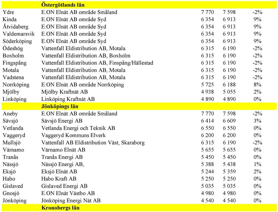 ON Elnät AB område Syd 6 354 6 913 9% Ödeshög Vattenfall Eldistribution AB, Motala 6 315 6 190-2% Boxholm Vattenfall Eldistribution AB, Boxholm 6 315 6 190-2% Fingspång Vattenfall Eldistribution AB,