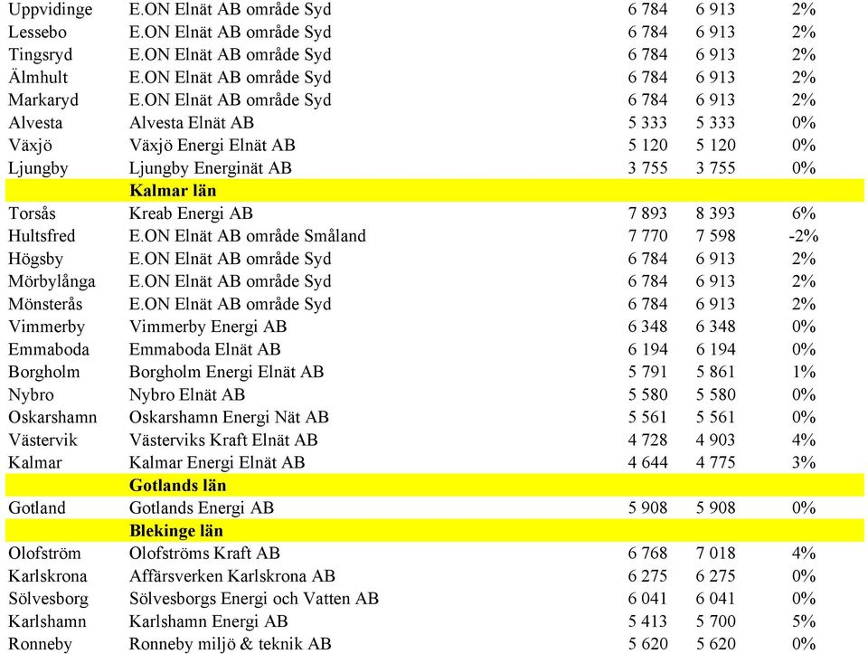 ON Elnät AB område Syd 6 784 6 913 2% Alvesta Alvesta Elnät AB 5 333 5 333 0% Växjö Växjö Energi Elnät AB 5 120 5 120 0% Ljungby Ljungby Energinät AB 3 755 3 755 0% Kalmar län Torsås Kreab Energi AB