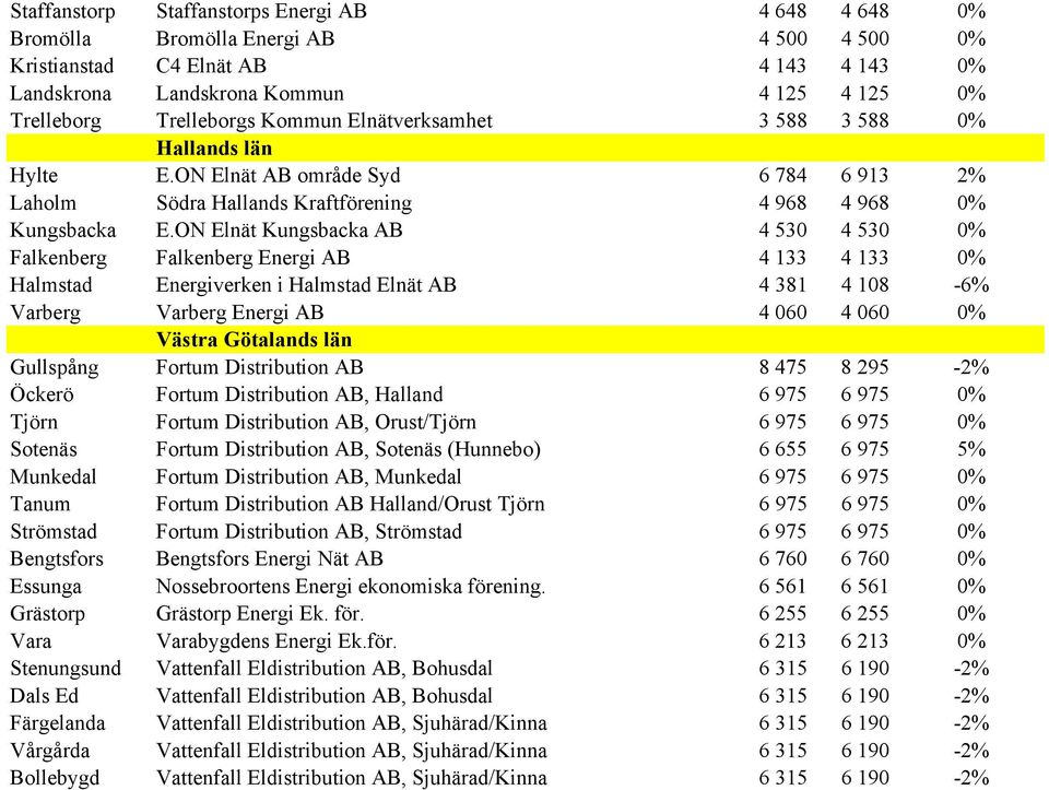 ON Elnät Kungsbacka AB 4 530 4 530 0% Falkenberg Falkenberg Energi AB 4 133 4 133 0% Halmstad Energiverken i Halmstad Elnät AB 4 381 4 108-6% Varberg Varberg Energi AB 4 060 4 060 0% Västra Götalands