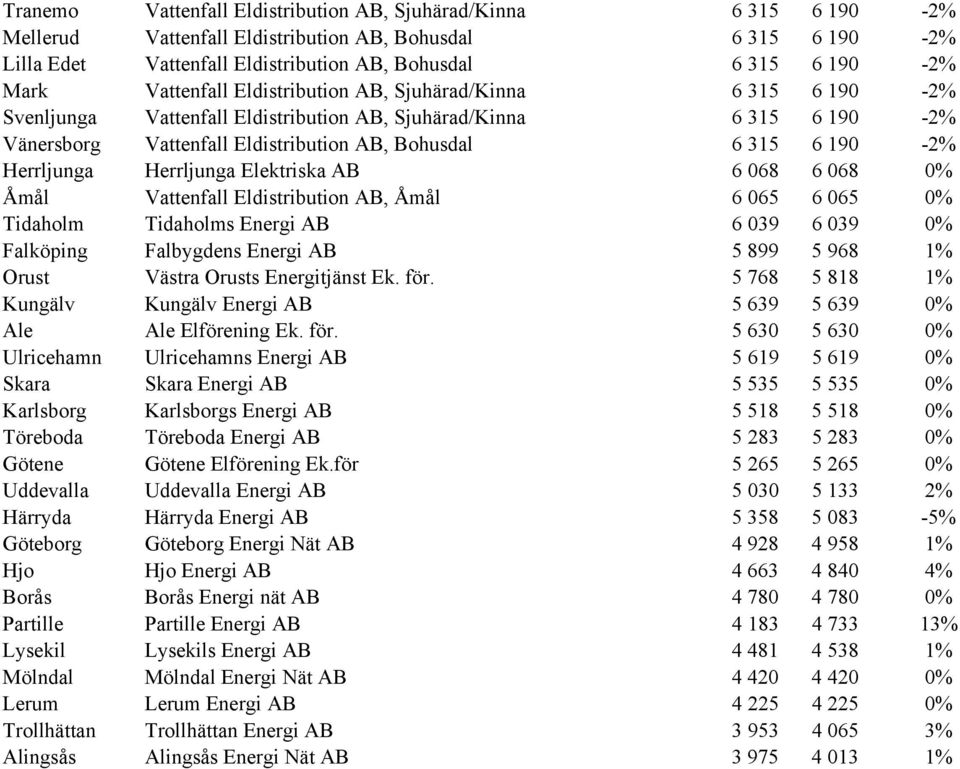 190-2% Herrljunga Herrljunga Elektriska AB 6 068 6 068 0% Åmål Vattenfall Eldistribution AB, Åmål 6 065 6 065 0% Tidaholm Tidaholms Energi AB 6 039 6 039 0% Falköping Falbygdens Energi AB 5 899 5 968