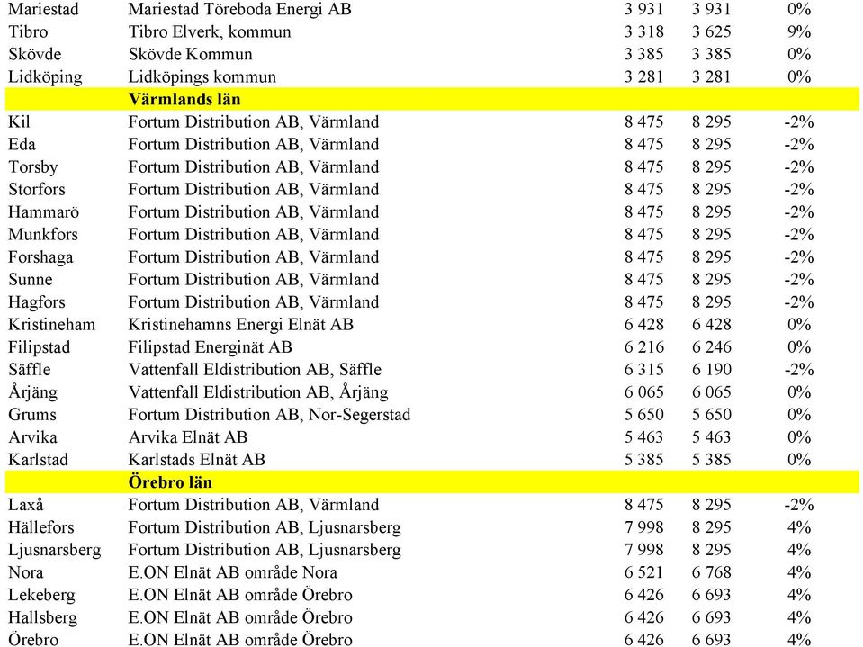 295-2% Hammarö Fortum Distribution AB, Värmland 8 475 8 295-2% Munkfors Fortum Distribution AB, Värmland 8 475 8 295-2% Forshaga Fortum Distribution AB, Värmland 8 475 8 295-2% Sunne Fortum
