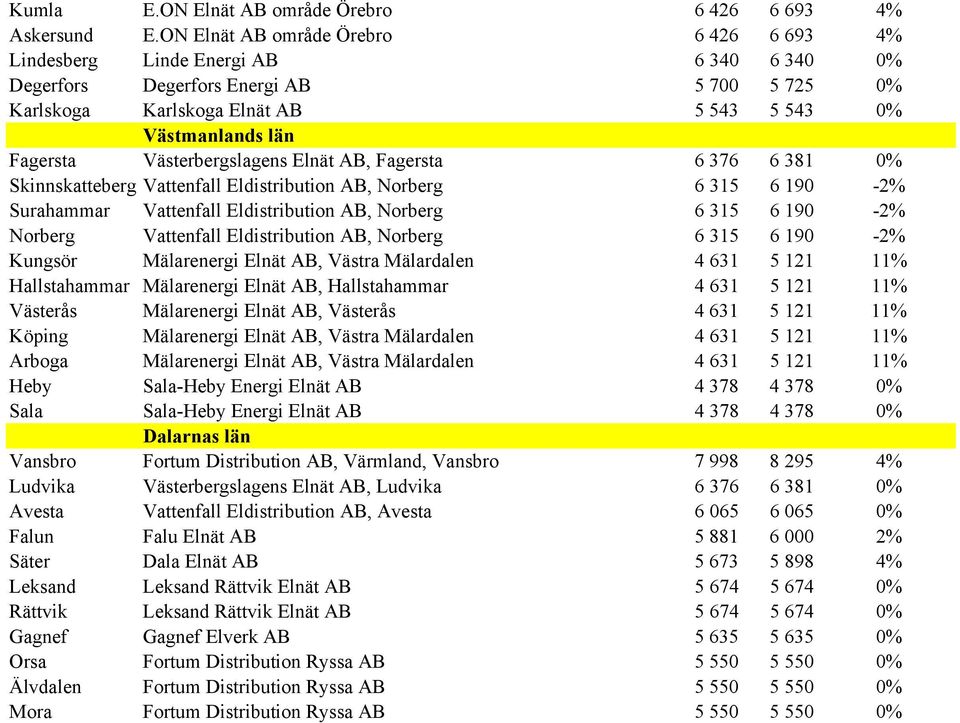 Västerbergslagens Elnät AB, Fagersta 6 376 6 381 0% Skinnskatteberg Vattenfall Eldistribution AB, Norberg 6 315 6 190-2% Surahammar Vattenfall Eldistribution AB, Norberg 6 315 6 190-2% Norberg