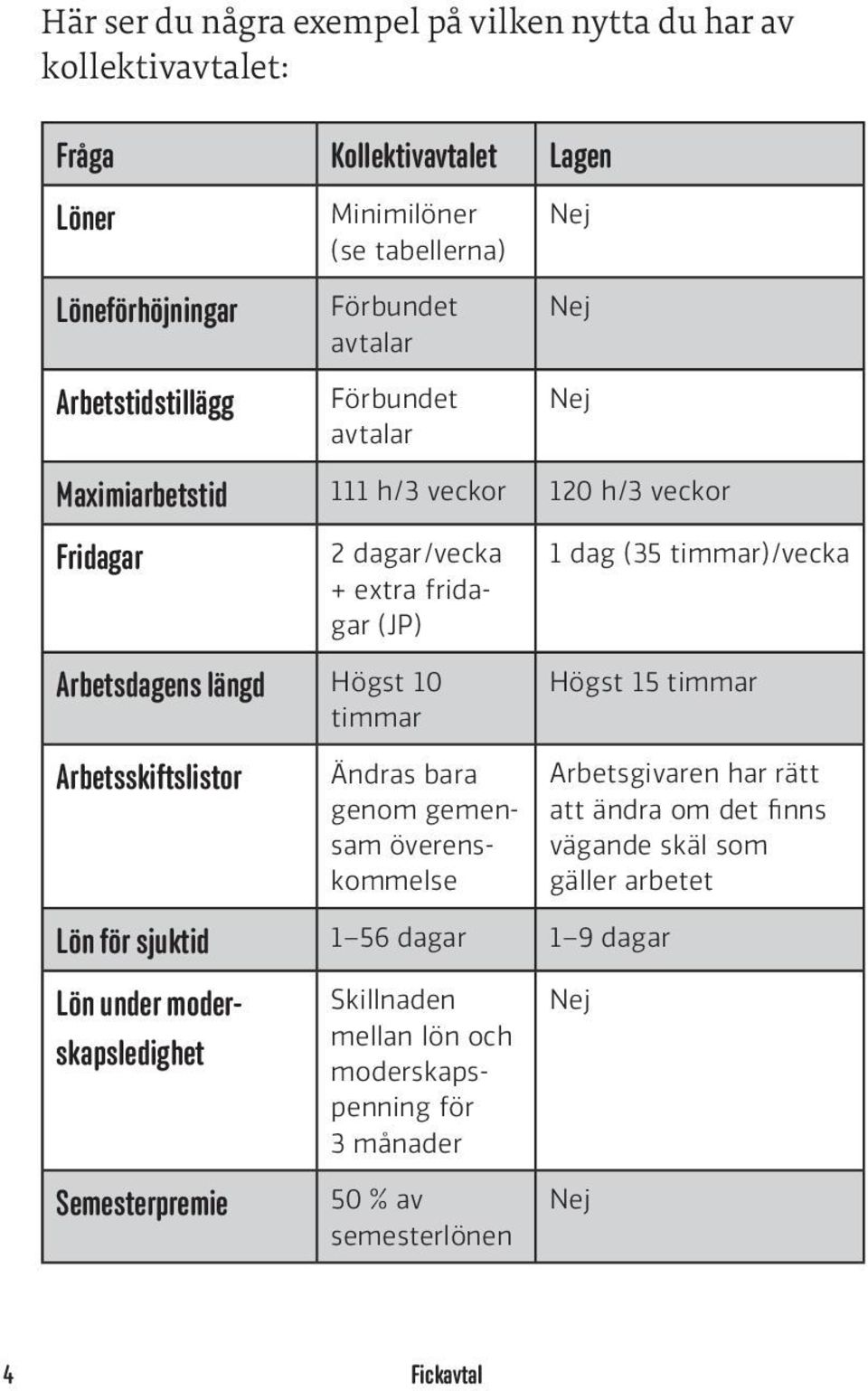 Arbetsskiftslistor Ändras bara genom gemensam överenskommelse 1 dag (35 timmar)/vecka Högst 15 timmar Lön för sjuktid 1 56 dagar 1 9 dagar Lön under moderskapsledighet