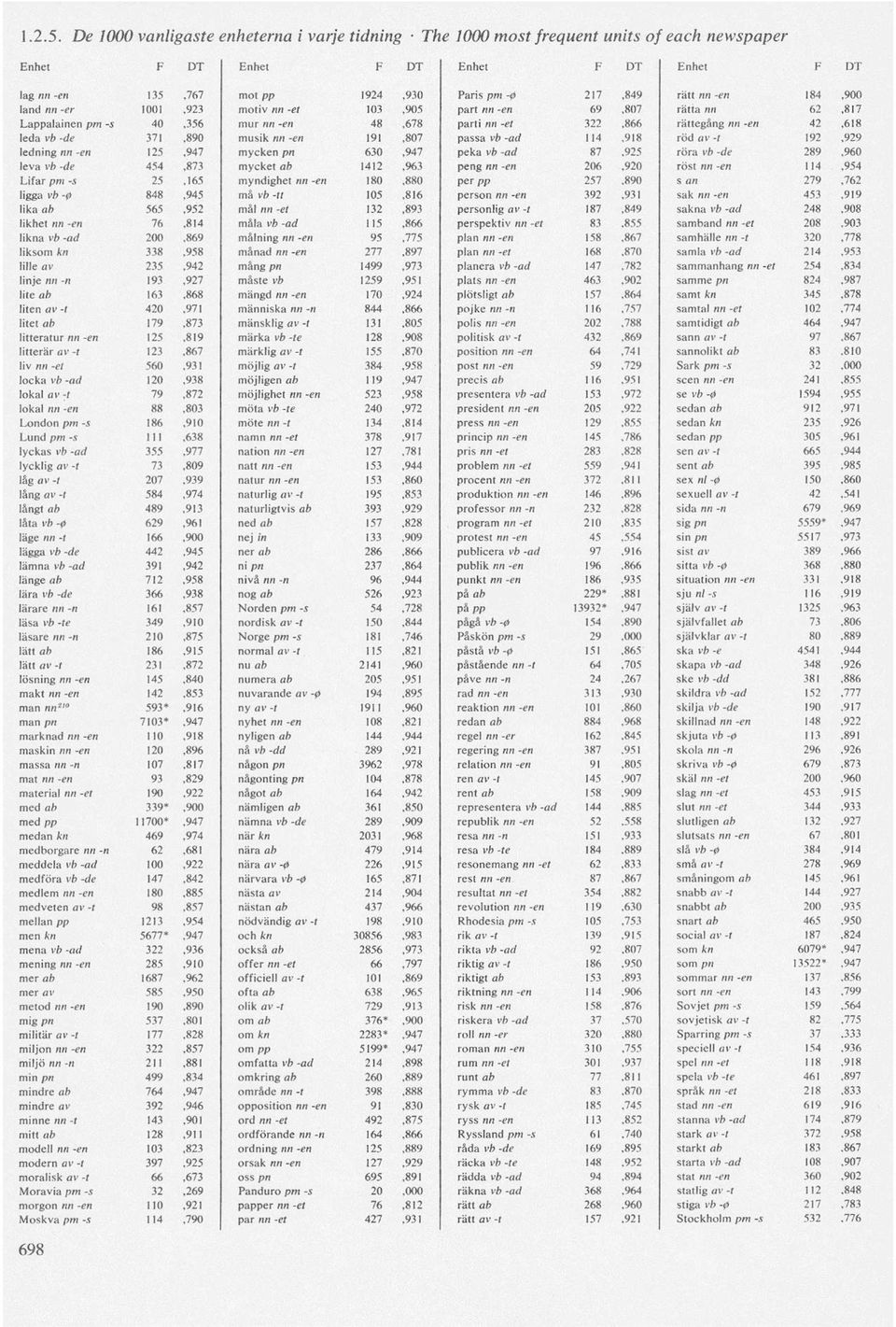 vb -de 454,873 mycket ab 1412,963 peng nn-en 206,920 röst nn-en 114,954 Lifar pm -s 25,165 myndighet nn-en 180,880 per pp 257,890 san 279,762 ligga vb-0 848,945 må vb -tt 105,816 person nn-en 392,931